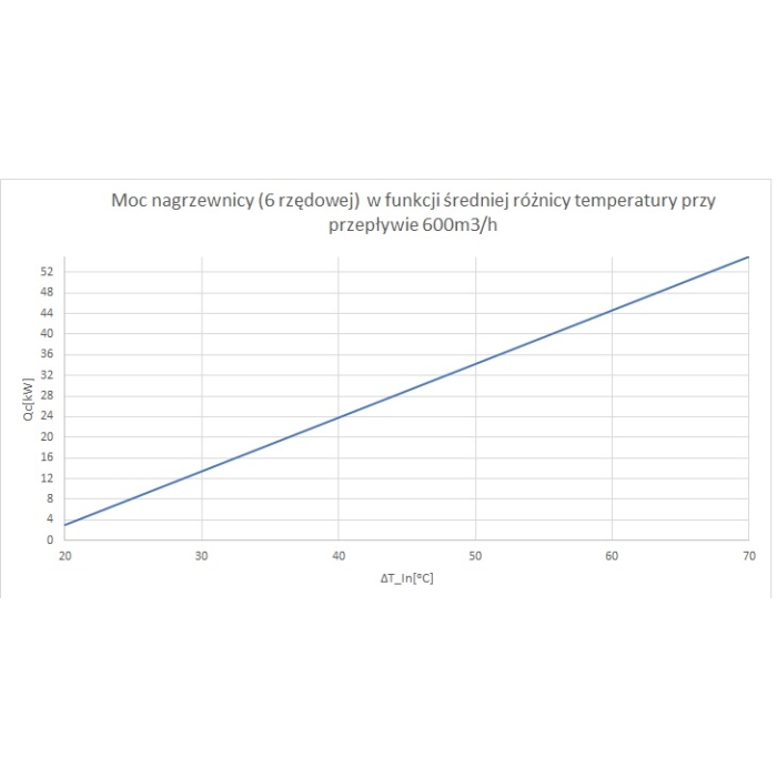 Chłodnica Nagrzewnica wodna kanałowa 160mm 52kW 6-rzędowa do GWC i Klimatyzacji